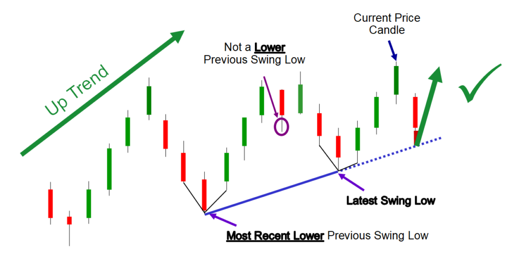 Ascending Price Trend Lines