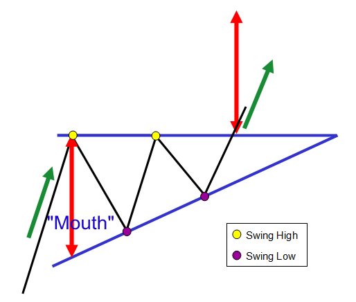 Ascending Triangle