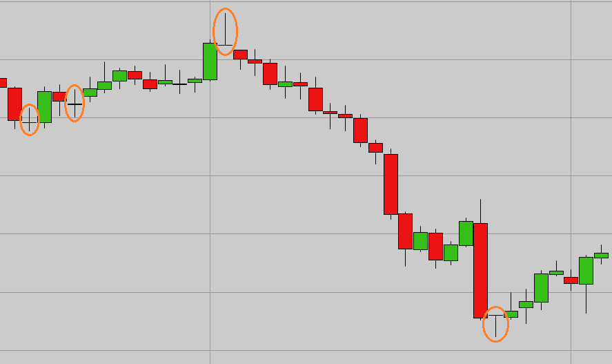 Doji Charts